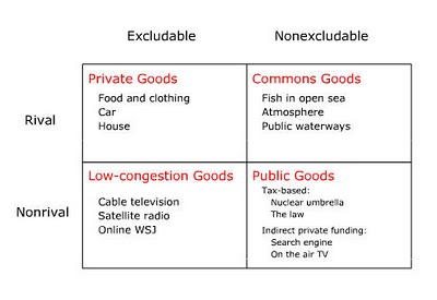 Classification classique des biens