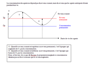 1 La Fonction De Consommation Keynésienne