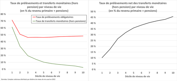 Prélèvements obligatoires nets en France.png