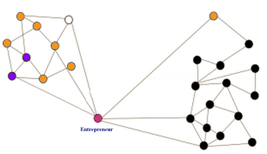 Lorsque l'entrepreneur se positionne dans un trou structurel (entre deux réseaux) cela lui entrouvre des opportunités spéciales et lui permet d'obtenir un avantage concurrentiel