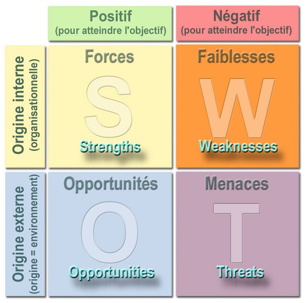 Fichier:Matrice SWOT.jpg