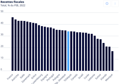 La pression fiscale dans l'OCDE en 2022