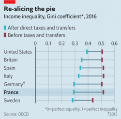 Inégalités avant et après redistribution.png